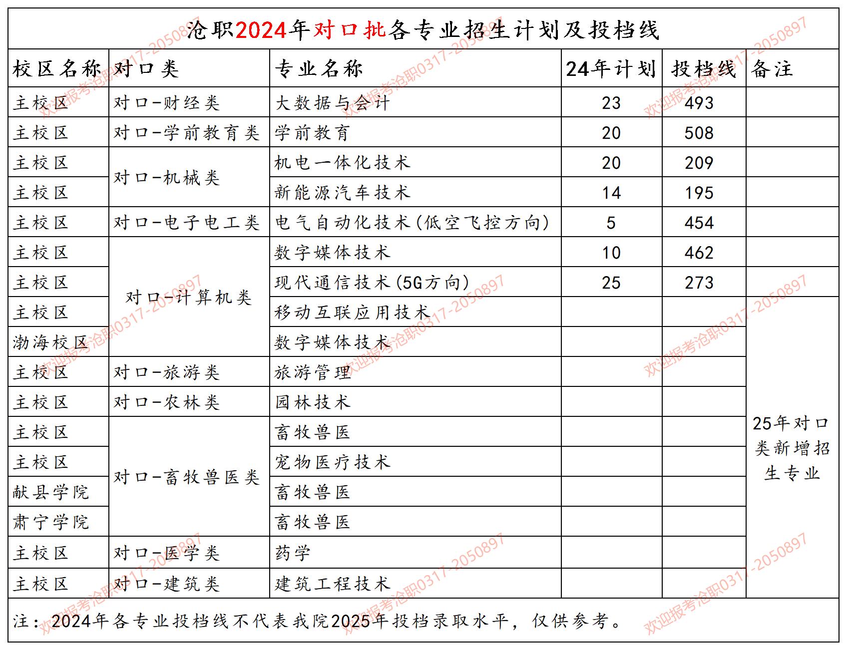 沧州职业技术学院2024年普高各专业投档线(体育类、艺术类及对口分数)