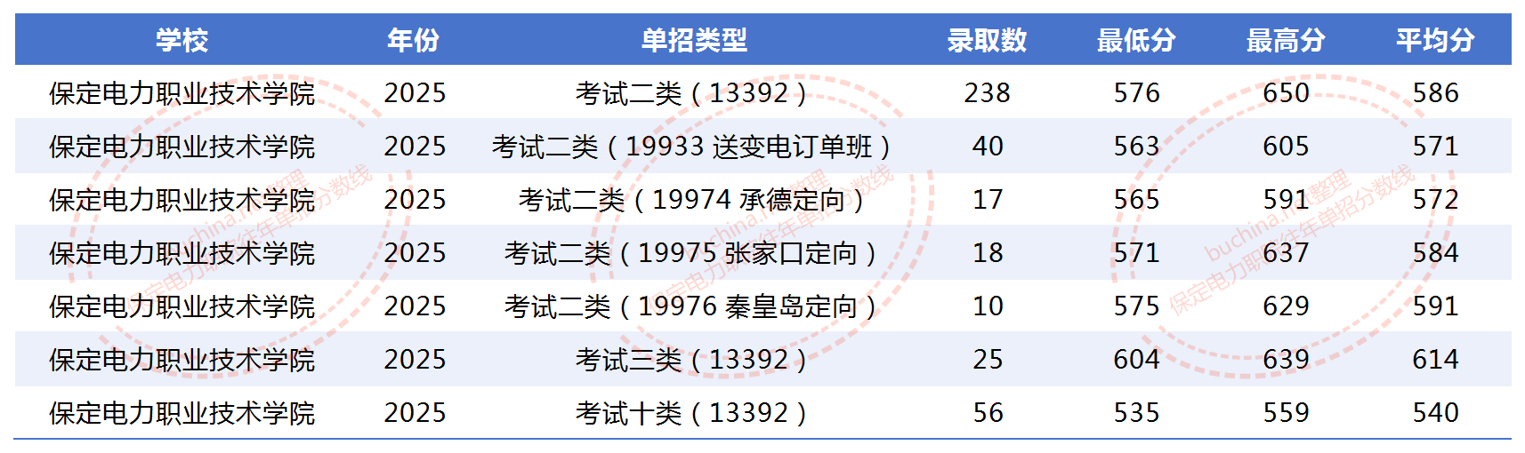 2025保定电力职业技术学院单招分数线 2026参考最低535分