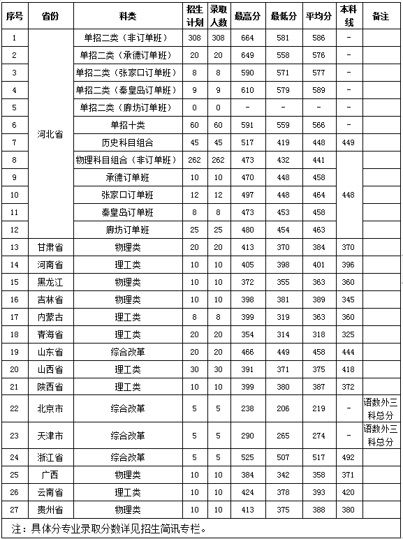 保定电力职业技术学院2024年各省录取分数