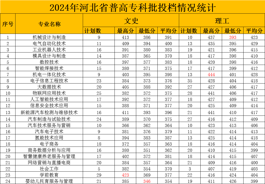 2024承德应用技术职业学院录取分数线 物理类最低393分