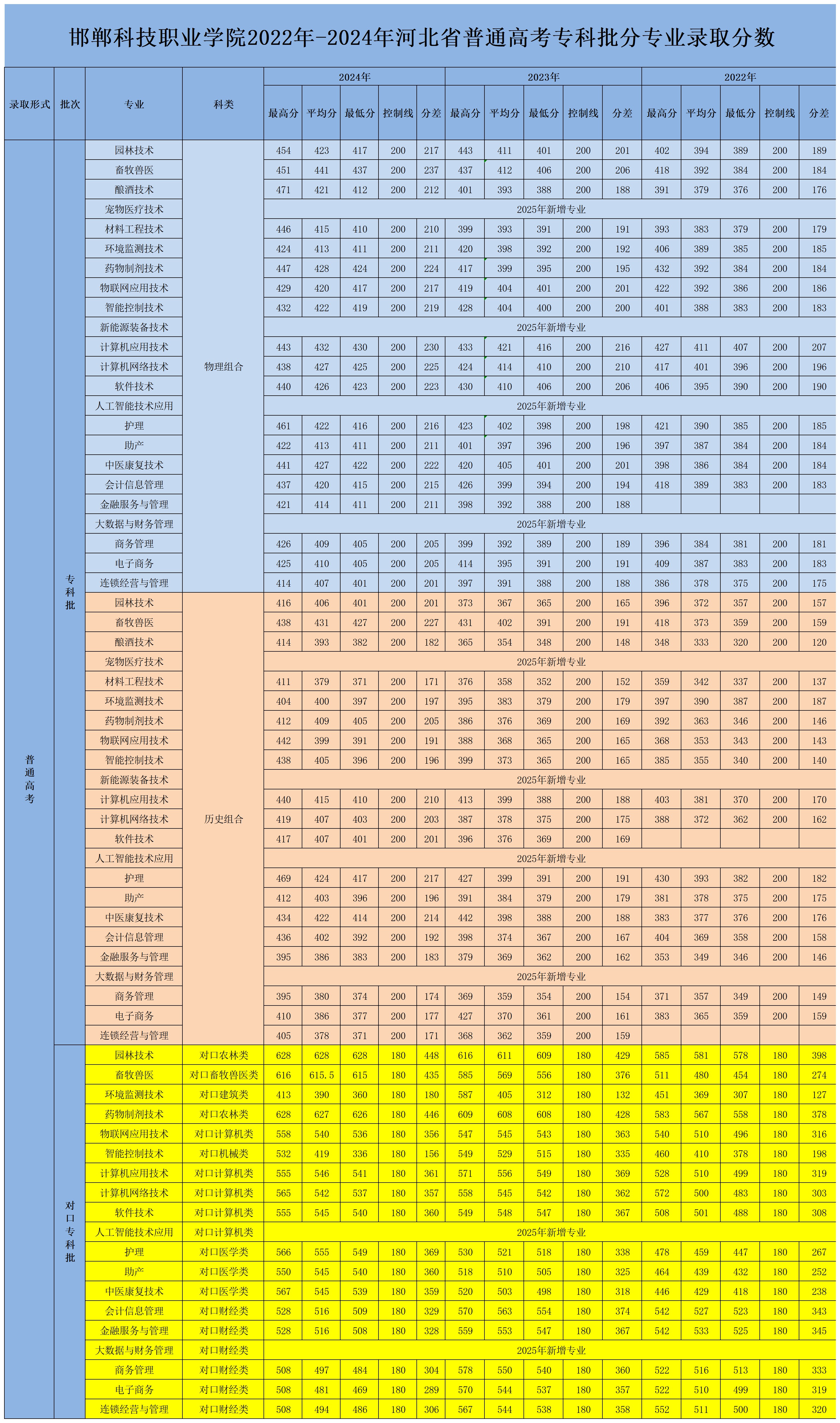 邯郸科技职业学院河北近三年专科批录取分数