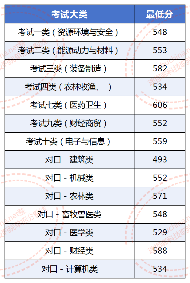2025邯郸科技职业学院单招分数线 2026参考最低534分