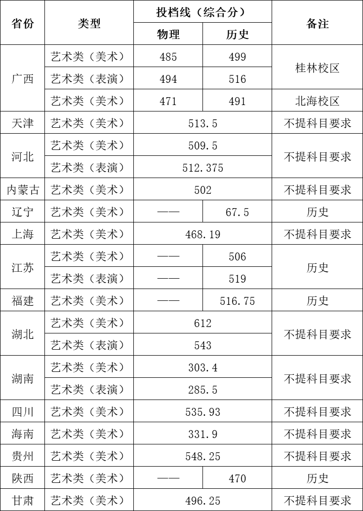 2025桂林电子科技大学艺术类分数线 广西最低491