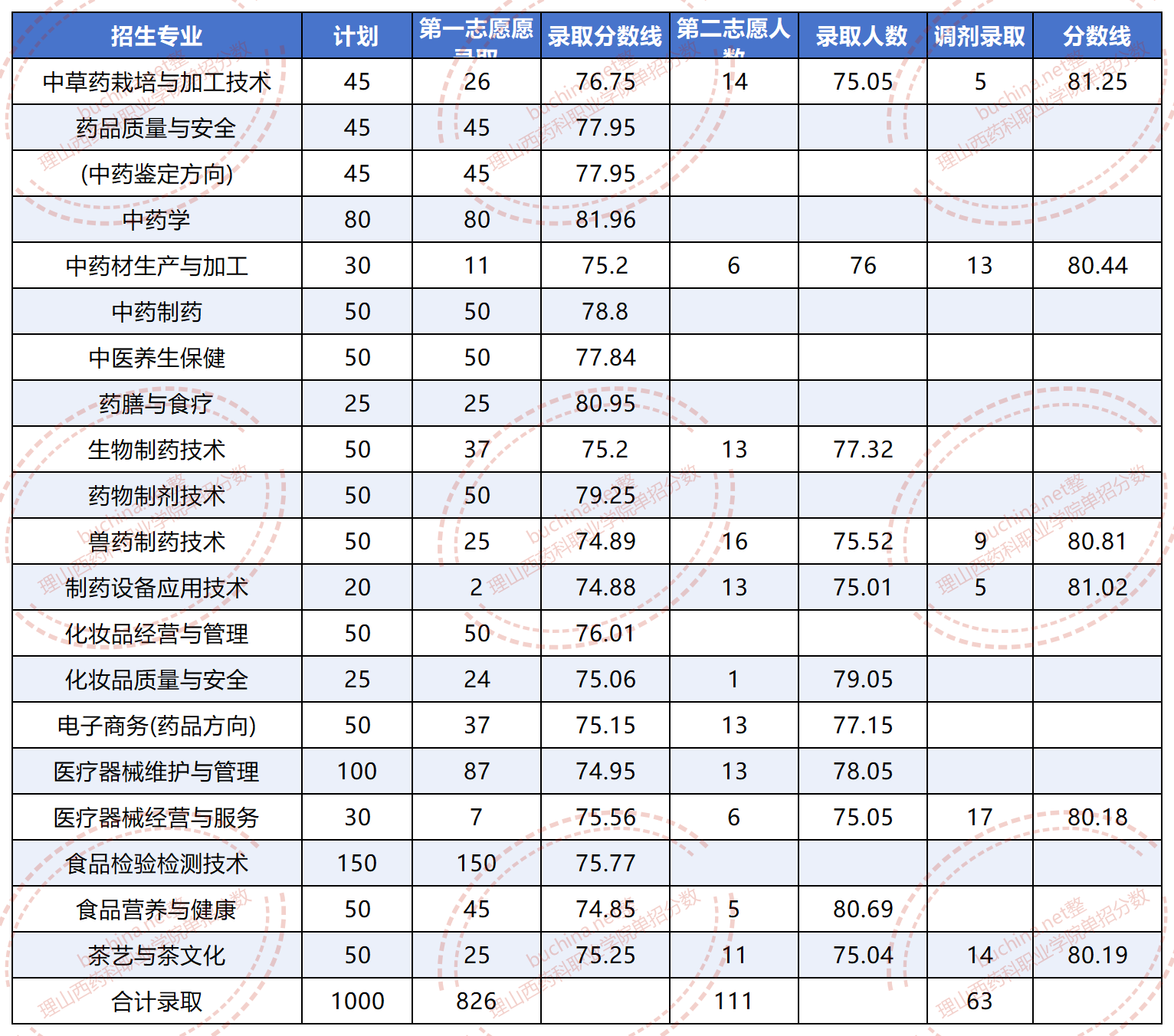 2025山西药科职业学院单招分数线 2026单招参考