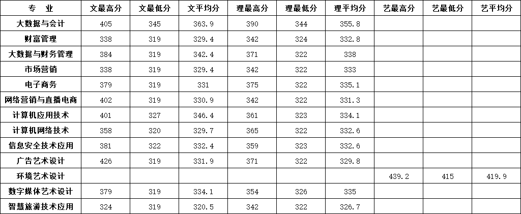 山西财贸职业技术学院2024年普通高考分数