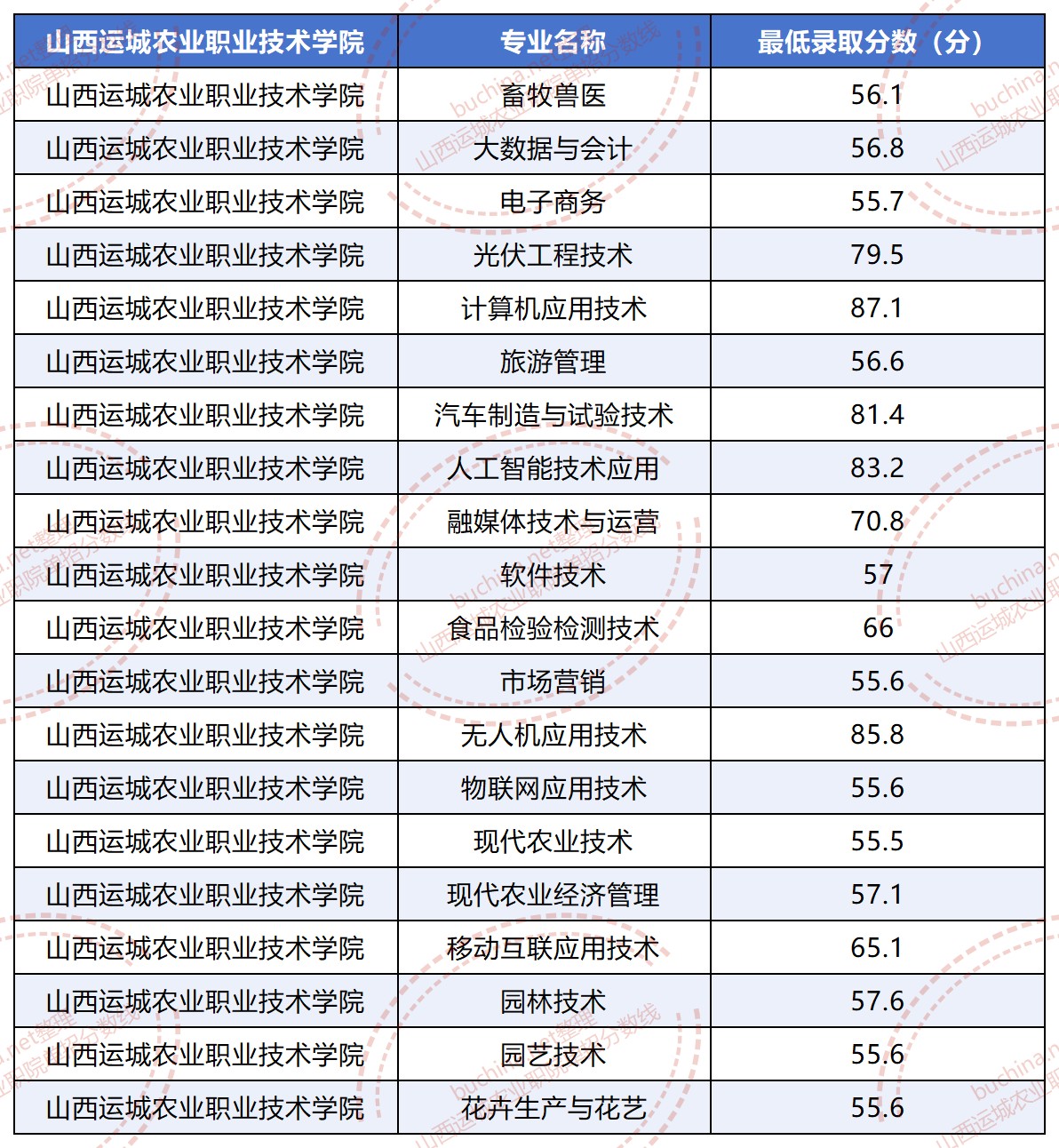 2025山西运城农业职业技术学院 2026参考55.5分