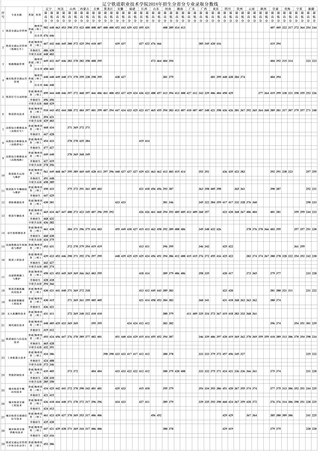 2024辽宁铁道职业技术学院录取分数线