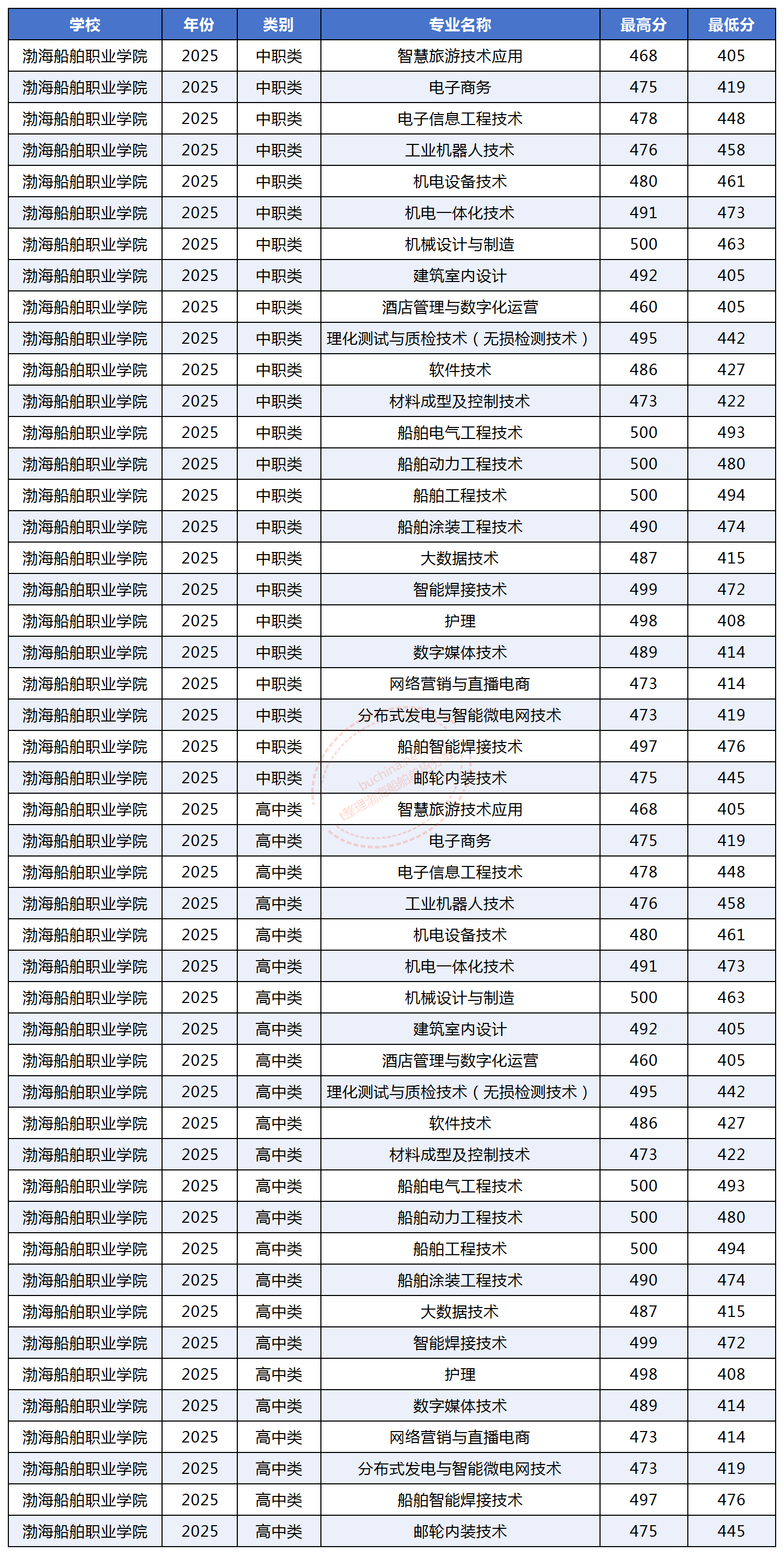 2025渤海船舶职业学院单招分数线（含应届普高和中职类）