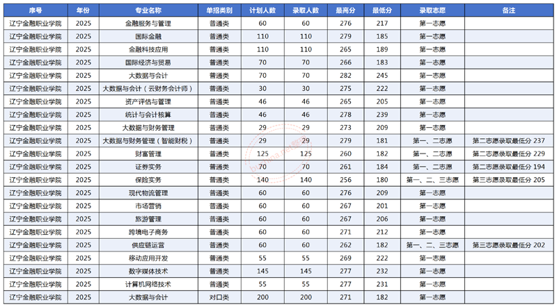 辽宁金融职业学院2025单招试题普通类-职业适应性测试