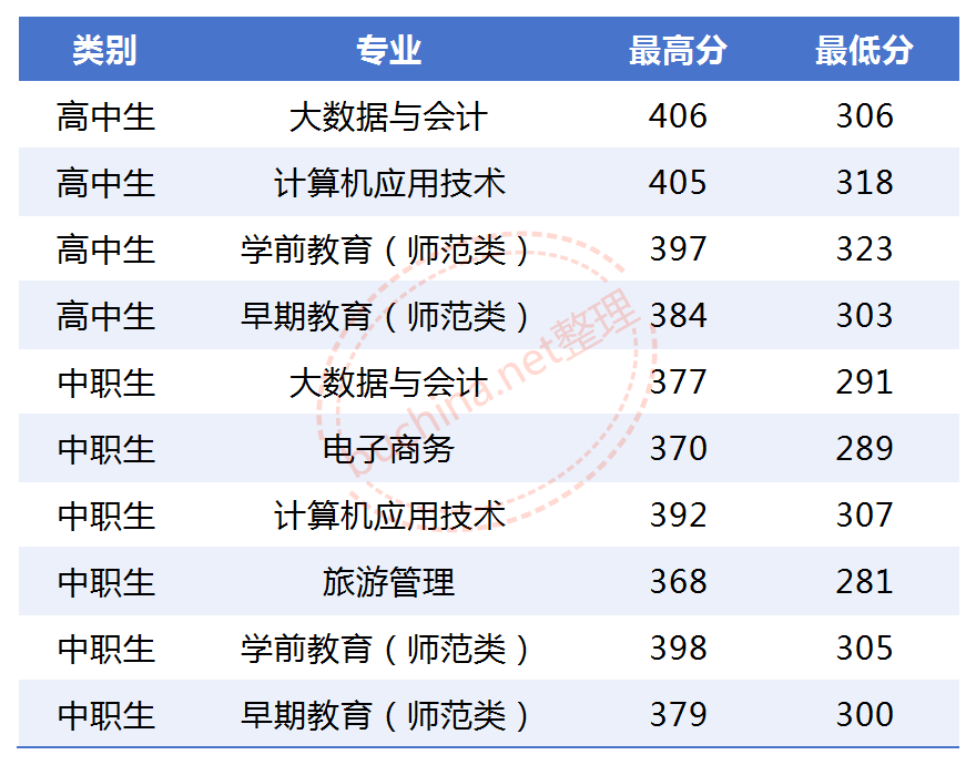 2025辽宁民族师范高等专科学校单招分数线