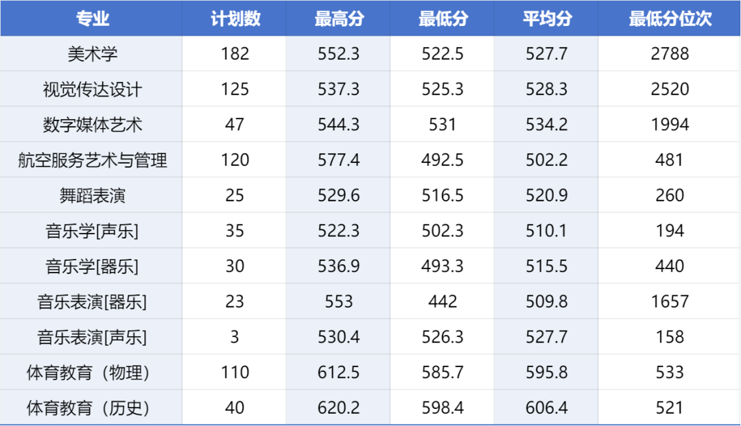2025河北师范大学分数线（公费师范、艺术体育及专项计划）