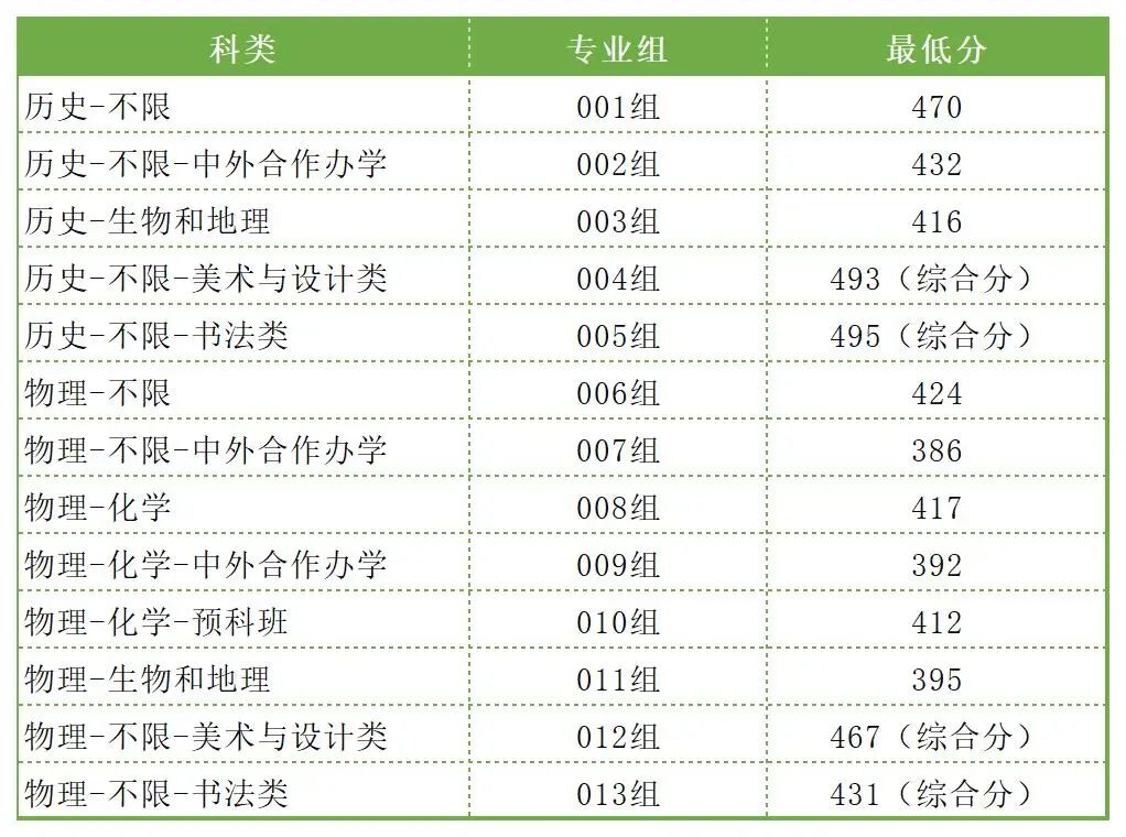 2025吉林建筑大学艺术类分数线（含文化分和专业分）