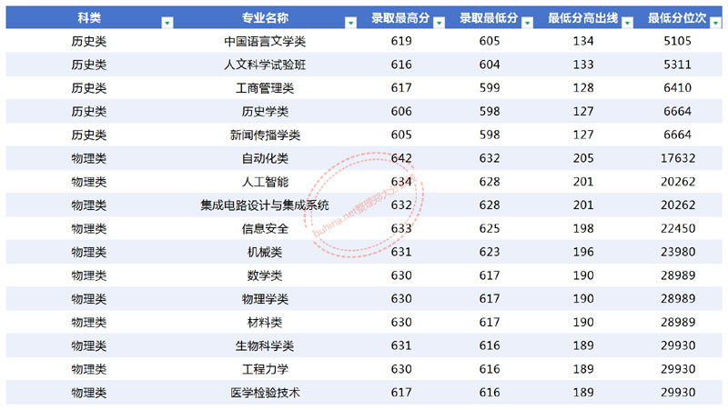 2025郑州大学国家专项分数线多少分？物理类最低616分