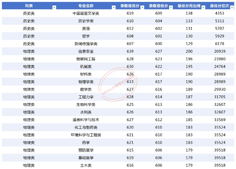 2025郑州大学高校专项最低多少分