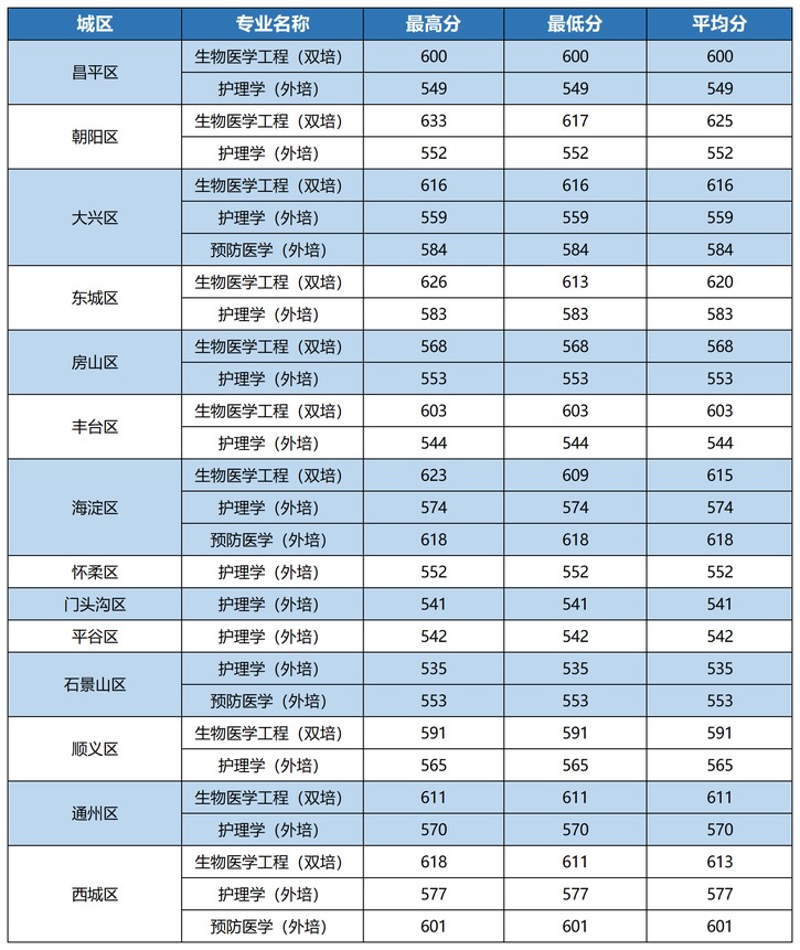 首都医科大学2025年北京本科提前批B段录取分数