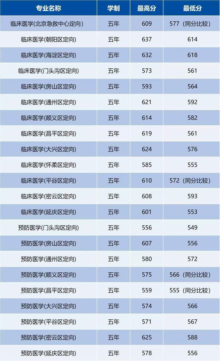 首都医科大学2025年北京本科提前批A段分数线