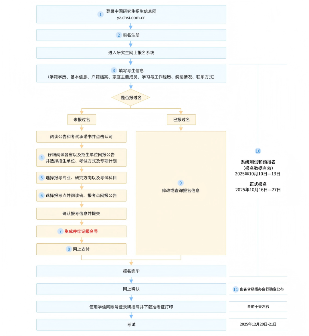 2026研究生考试报名10月16-27日 附考试时间和报名流程