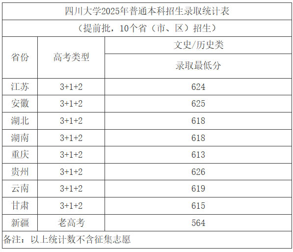 四川大学2025年本科提前批各省分数线：最低564分
