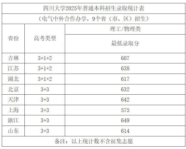 四川大学2025高考电气专业中外合作办学各省最低分汇总