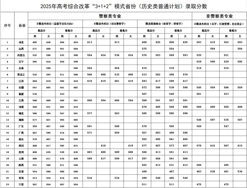 中央司法警官学院2025各分数线：河北最低594分