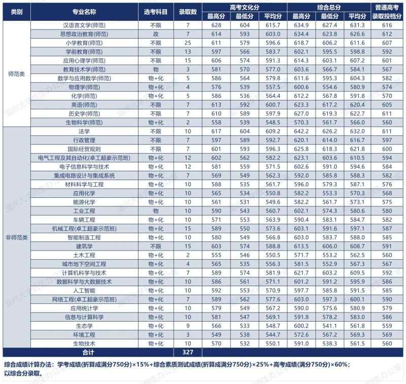 浙江财经大学2025录取分数线(含中外合作和国家专项) 浙江最低587分