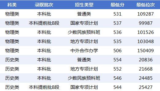 2025河北科技大学录取分数线：最容易考的专业汇总