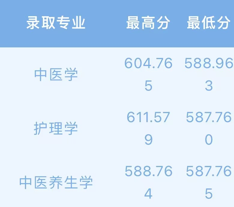 成都中医药大学文史类专业分数线