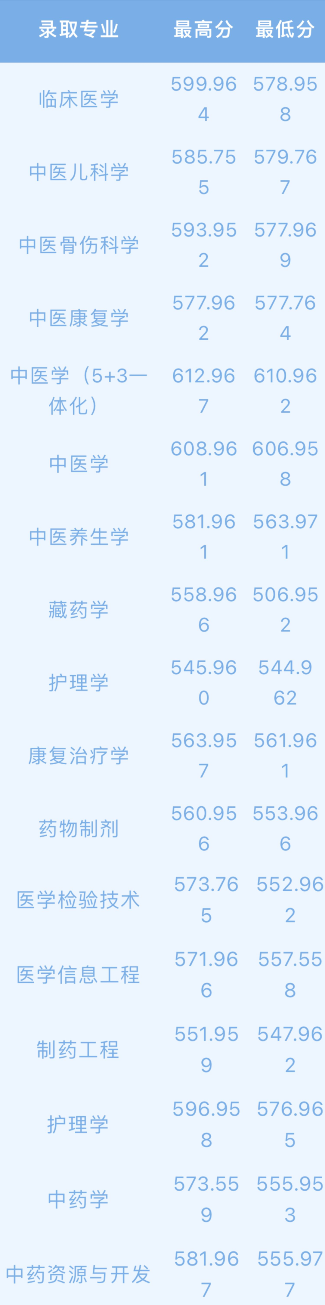 理科类专业分数线