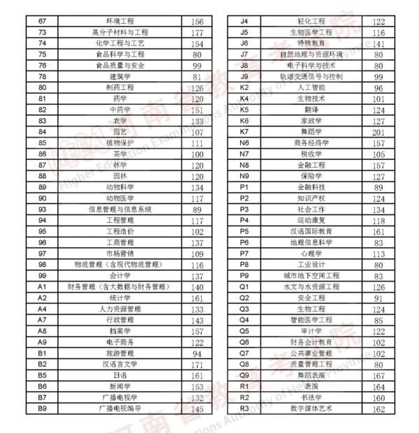 2023年河南省普通高校专升本招生录取控制分数线