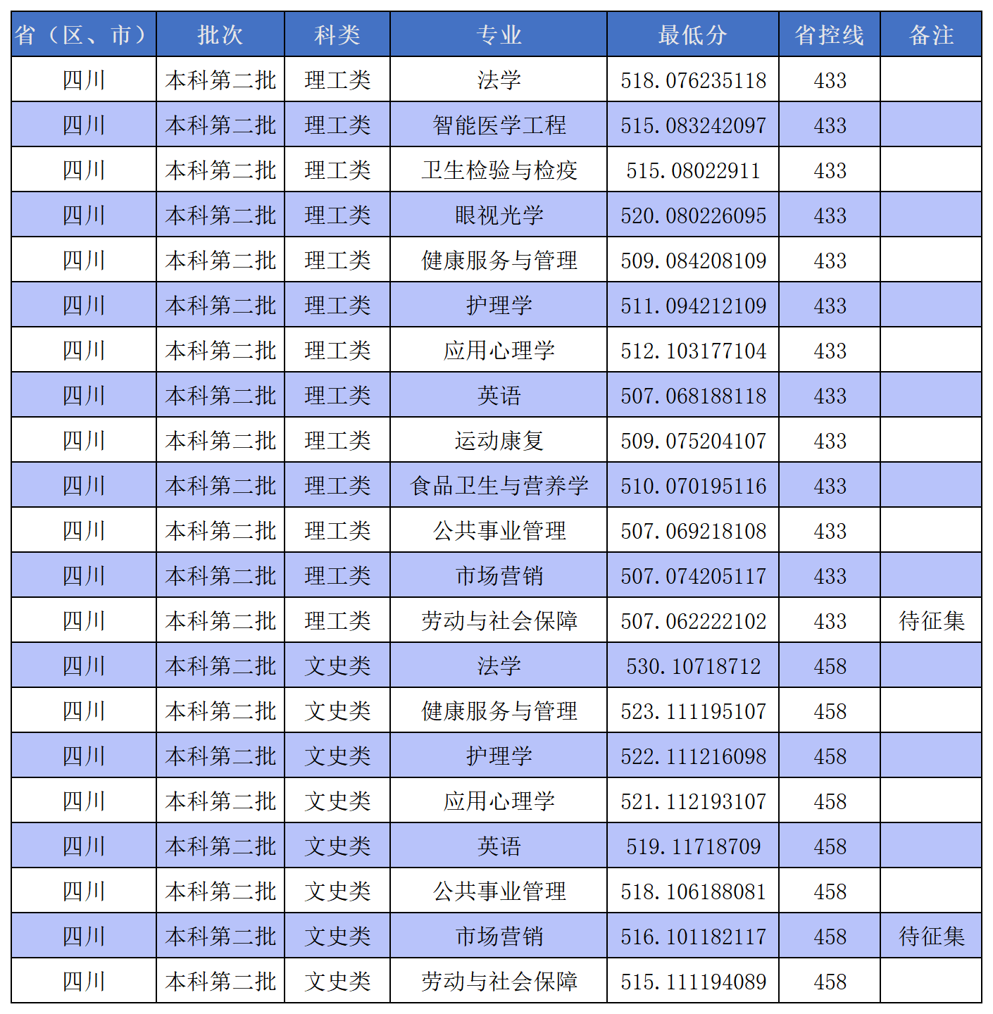 西南医科大学2023四川省本科二批专业分数线