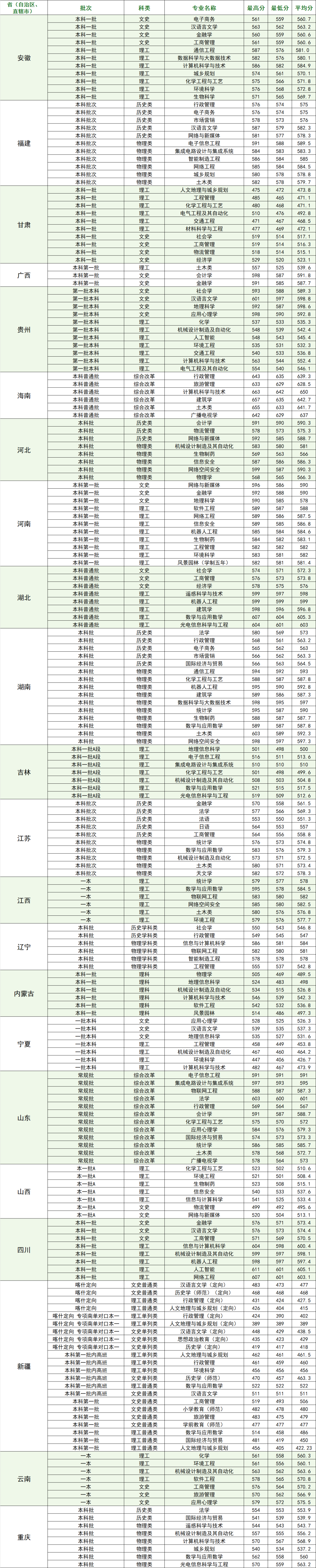 广州大学2023高考外省分专业录取分数线