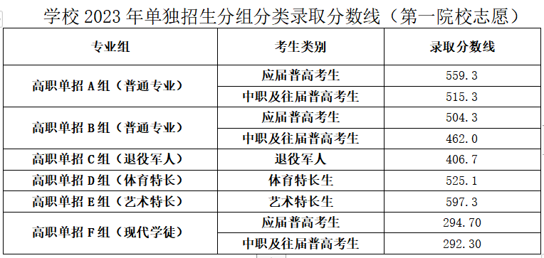 湖南铁道职业技术学院2023单招分数线
