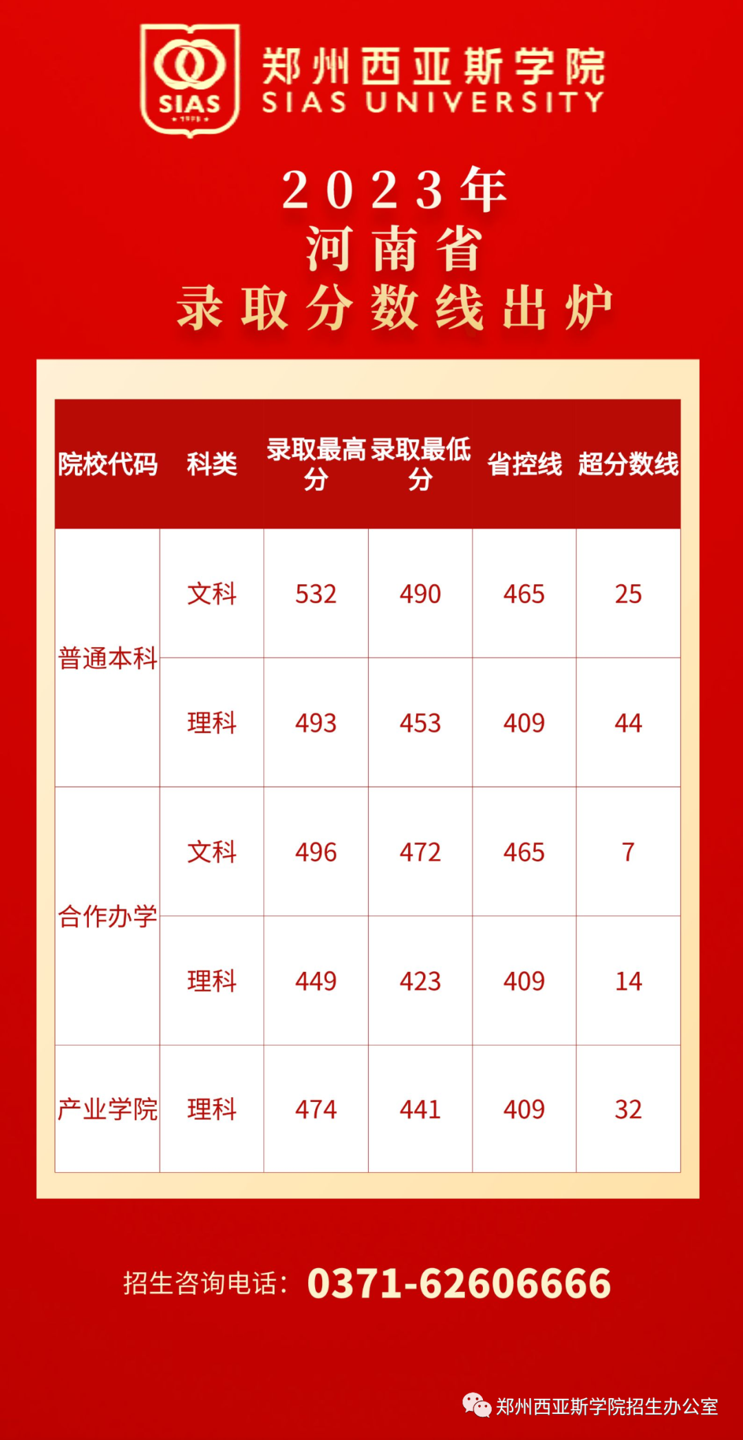 郑州西亚斯学院2023河南省分数线