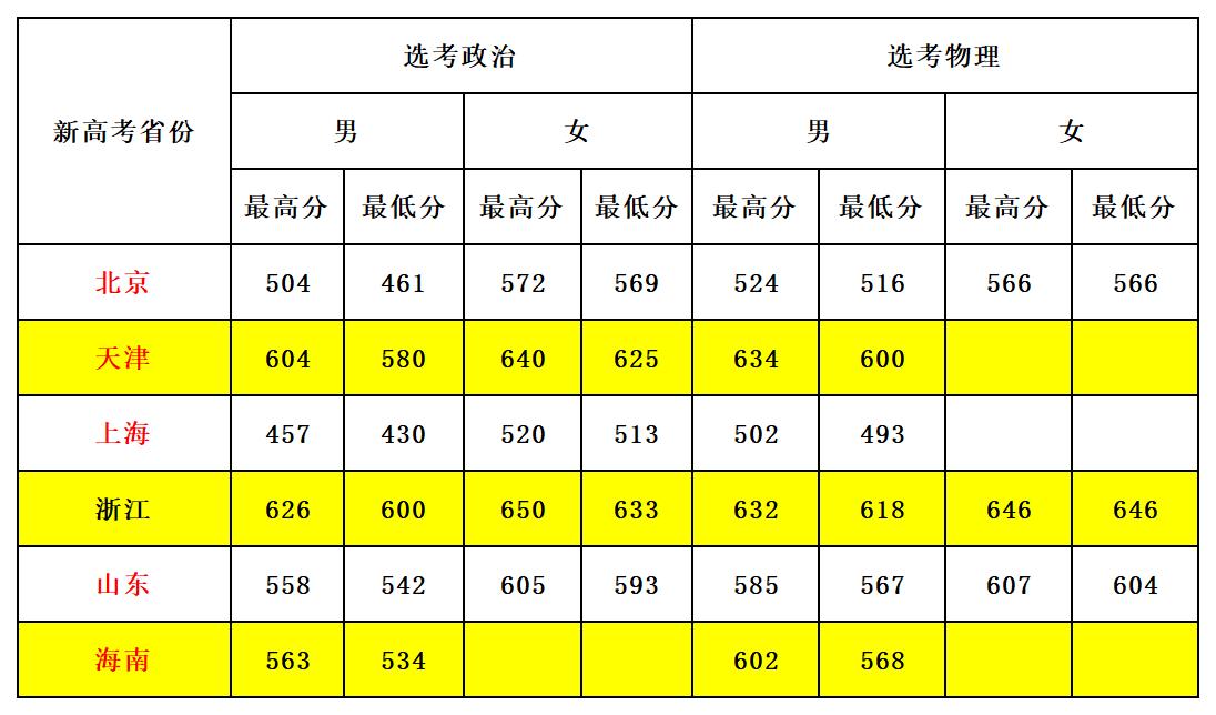 郑州警察学院2023录取分数线