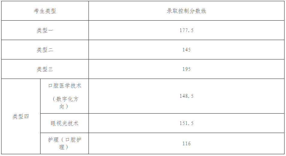 辽宁医药职业学院2024单招录取分数线