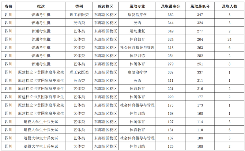 成都体育学院2024专升本录取分数线