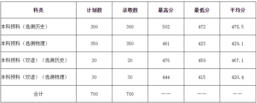 黔南民族师范学院2024少数民族预科分数线