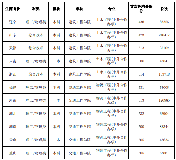 昆明理工大学2024中外合作办学专业录取分数