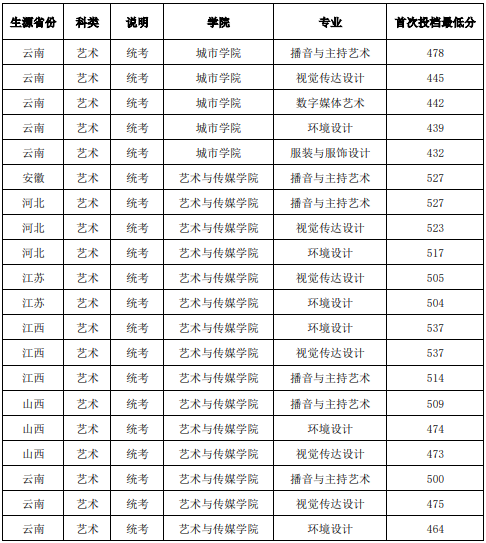 昆明理工大学2024艺术类专业录取分数