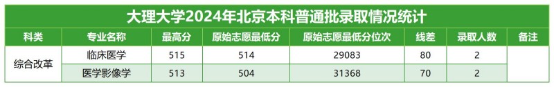 大理大学2024高考北京分专业录取分数线.jpg