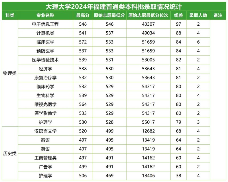 大理大学2024高考福建分专业录取分数线.jpg