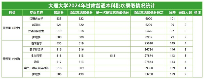 大理大学2024高考甘肃本科批分专业录取分数线.jpg