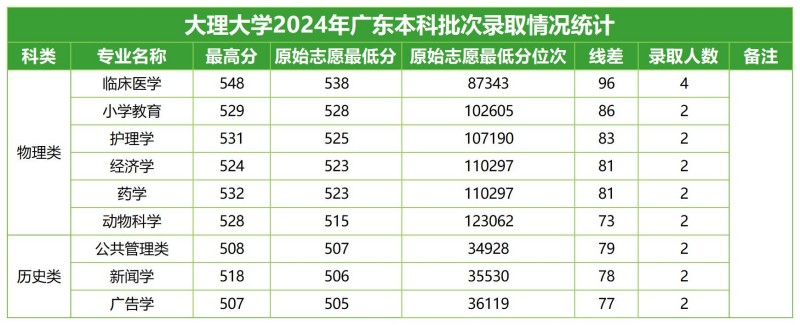 大理大学2024高考广东分专业录取分数线.jpg
