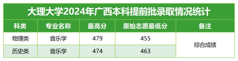 大理大学2024高考广西艺术提前批专业录取分数线.jpg