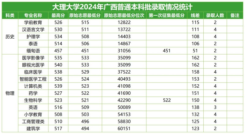 大理大学2024高考广西分专业录取分数线.jpg