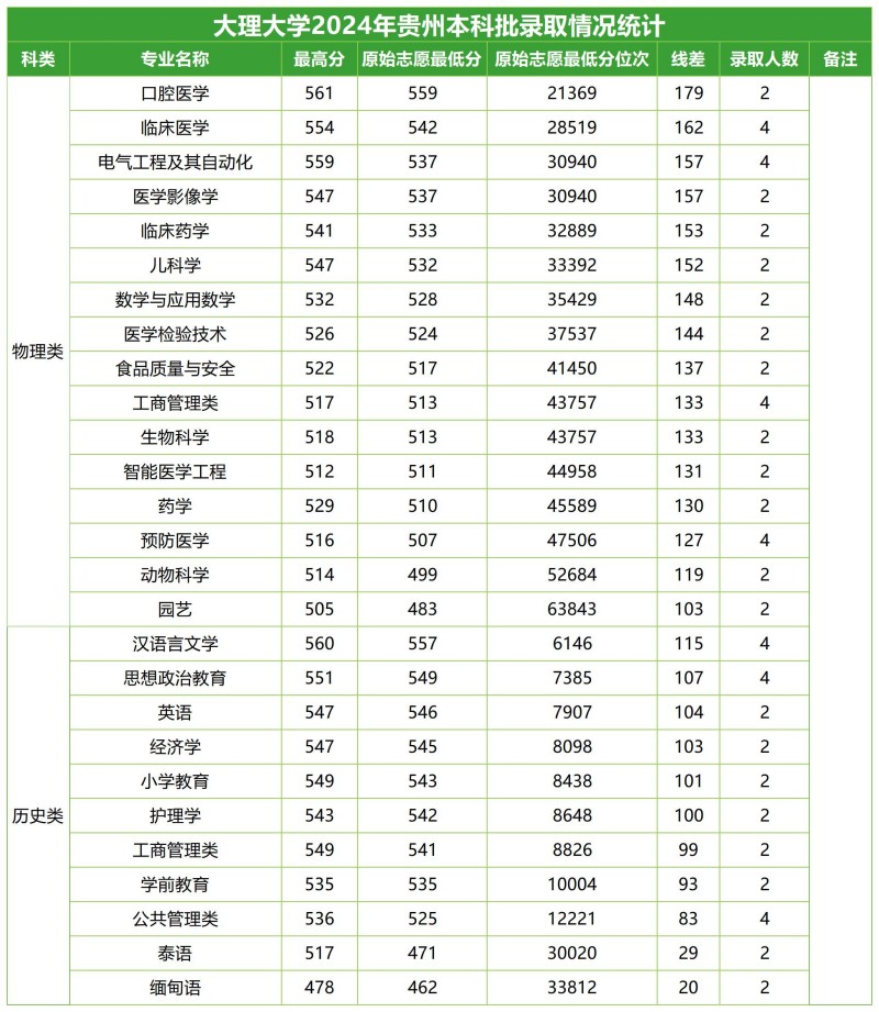 大理大学2024高考贵州分专业录取分数线.jpg