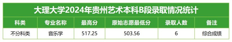 大理大学2024高考贵州艺术类分专业录取分数线.jpg