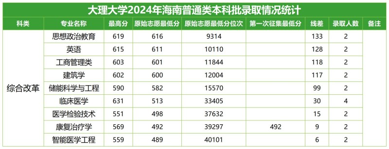 大理大学2024高考海南分专业录取分数线.jpg