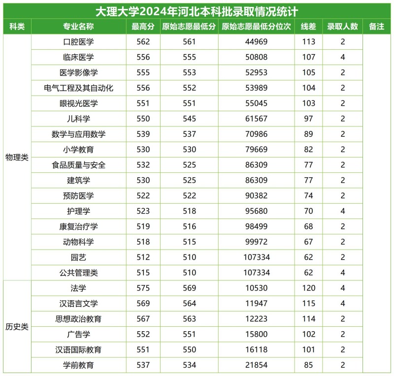大理大学2024高考河北分专业录取分数线.jpg