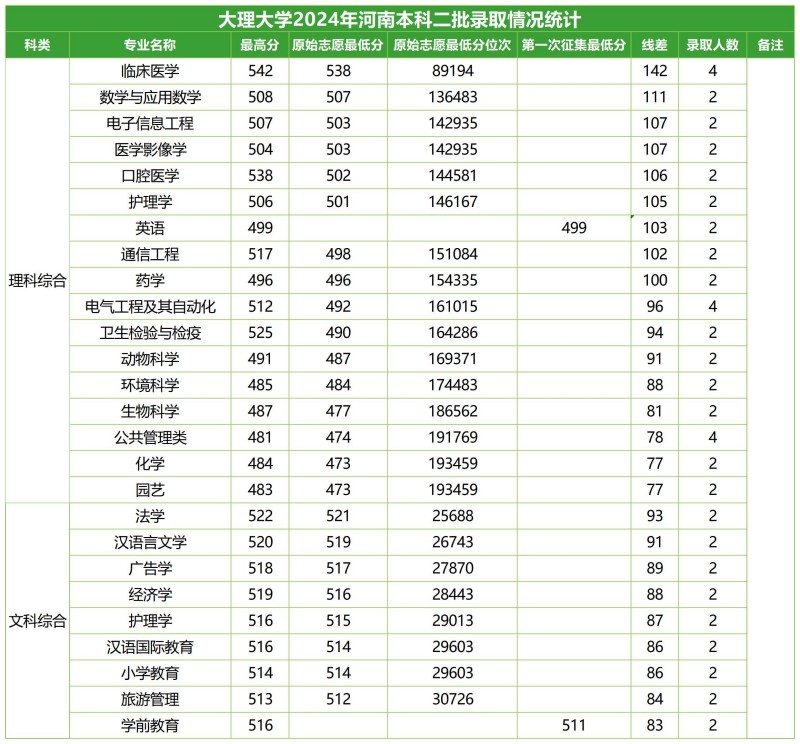 大理大学2024高考河南本科二批分专业录取分数线.jpg